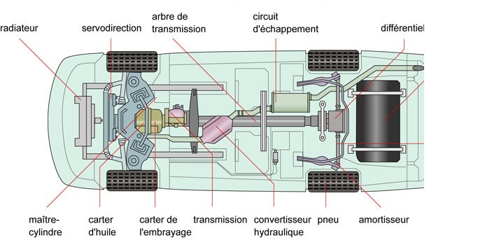 Une voiture vue de dessous avec ses mécanismes